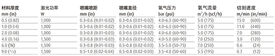 不銹鋼使用氧氣進(jìn)行切割參數(shù)表.jpg