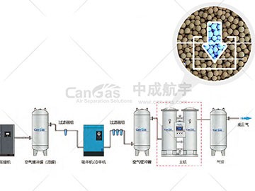 PSA空分設(shè)備工作壓力大小由什么決定